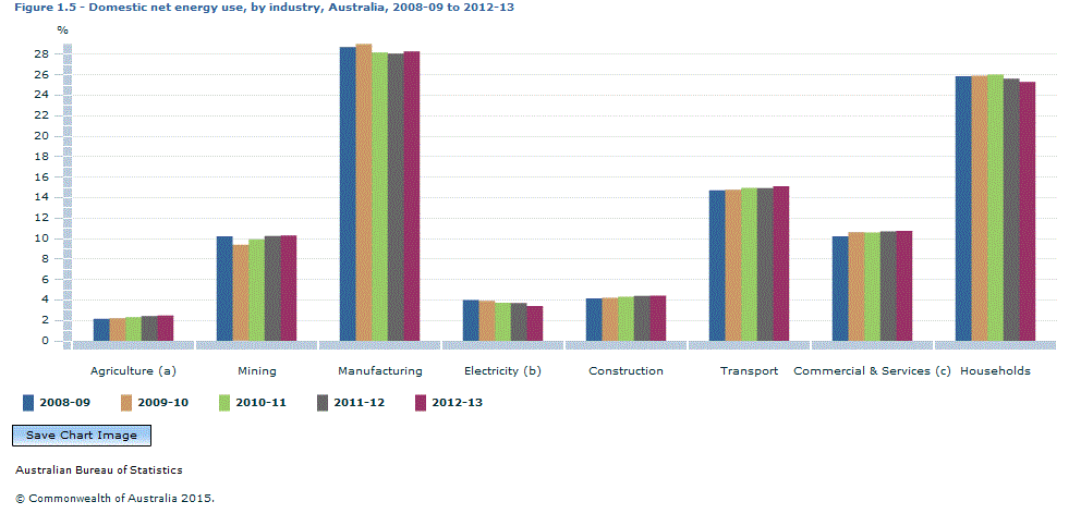 Graph Image for Figure 1.5 - Domestic net energy use, by industry, Australia, 2008-09 to 2012-13